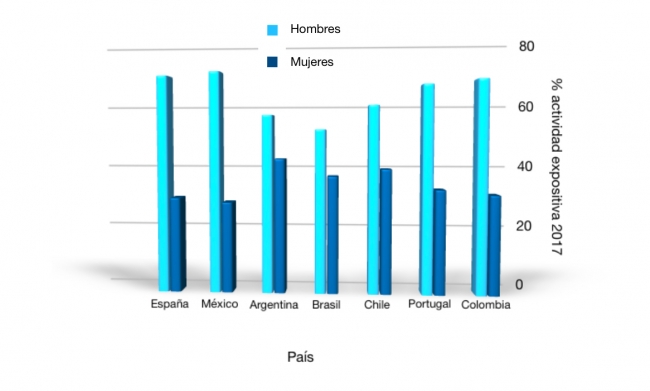 Gráfica de elaboración propia. Fuente: base de datos ARTEINFORMADO | Datos preocupantes sobre desigualdad expositiva femenina en siete países iberoamericanos